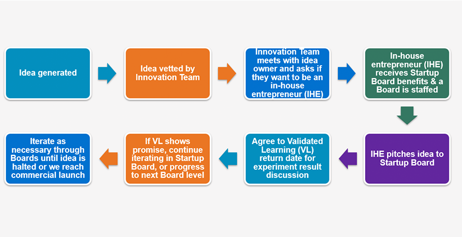 Growth Board Process