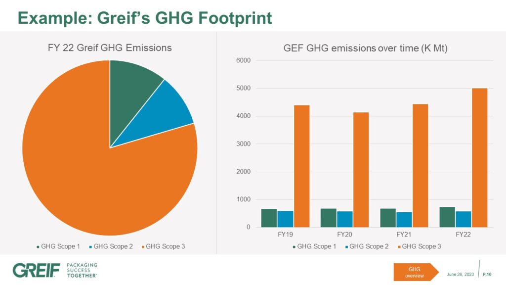 How Greif is Tackling Scope 3 Emissions