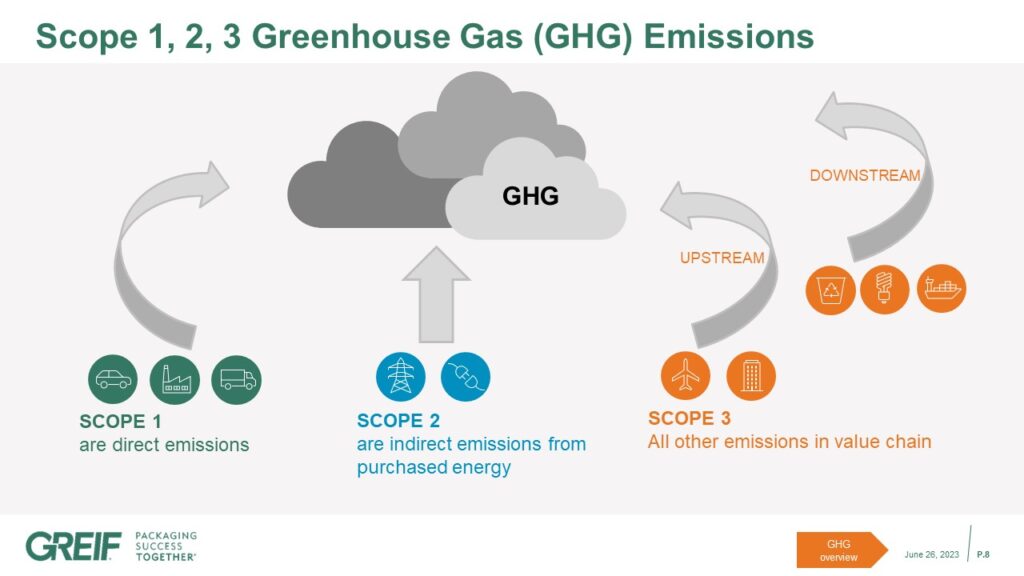 Scope 1, 2, 3 emissions explained