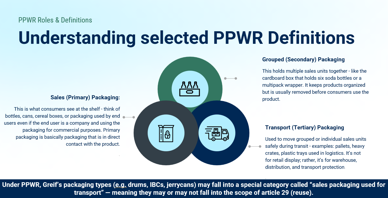 PPWR Definitions